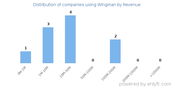 Wingman clients - distribution by company revenue