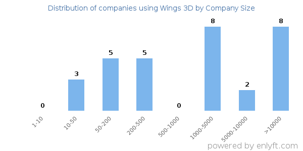 Companies using Wings 3D, by size (number of employees)