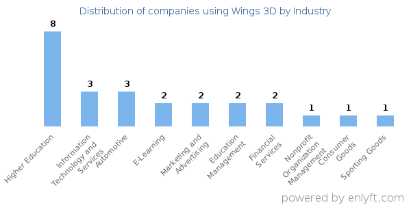 Companies using Wings 3D - Distribution by industry