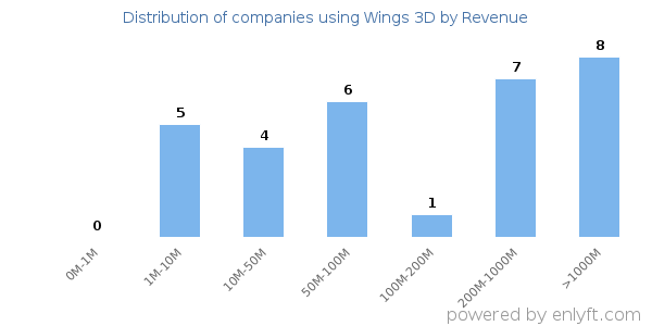 Wings 3D clients - distribution by company revenue