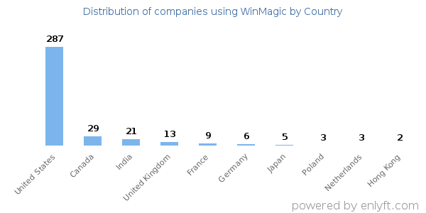 WinMagic customers by country