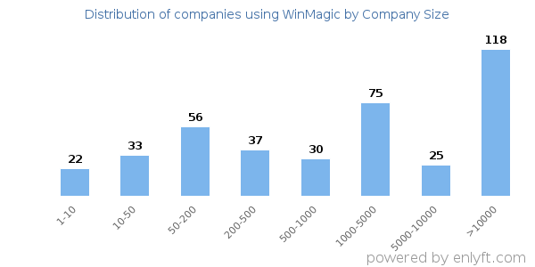 Companies using WinMagic, by size (number of employees)