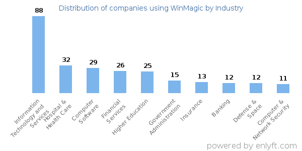 Companies using WinMagic - Distribution by industry
