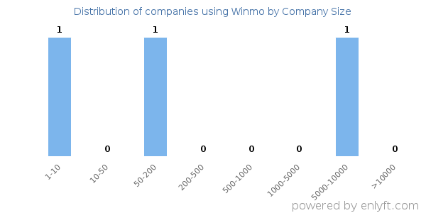Companies using Winmo, by size (number of employees)