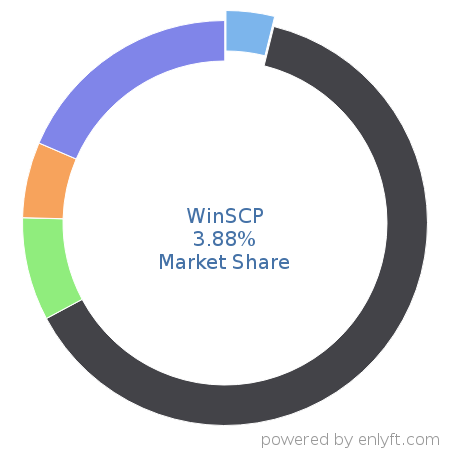 WinSCP market share in Data Storage Management is about 4.86%