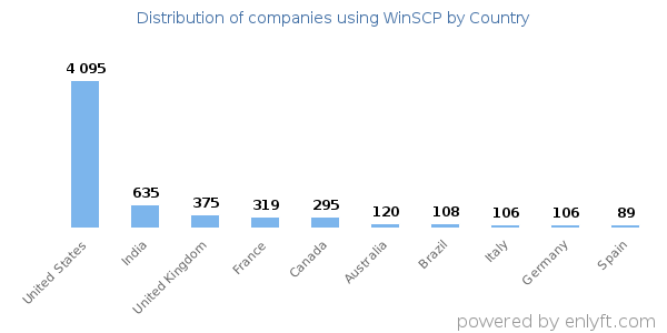 WinSCP customers by country