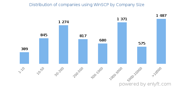 Companies using WinSCP, by size (number of employees)