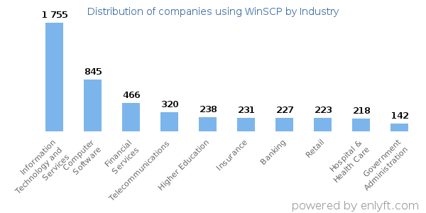 Companies using WinSCP - Distribution by industry