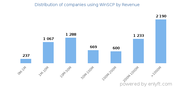 WinSCP clients - distribution by company revenue