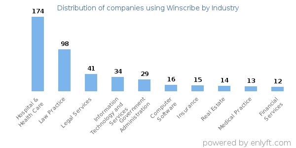 Companies using Winscribe - Distribution by industry