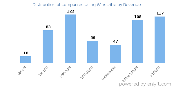 Winscribe clients - distribution by company revenue