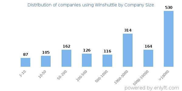 Companies using Winshuttle, by size (number of employees)