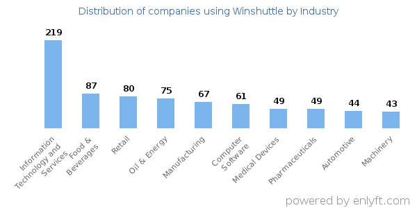 Companies using Winshuttle - Distribution by industry