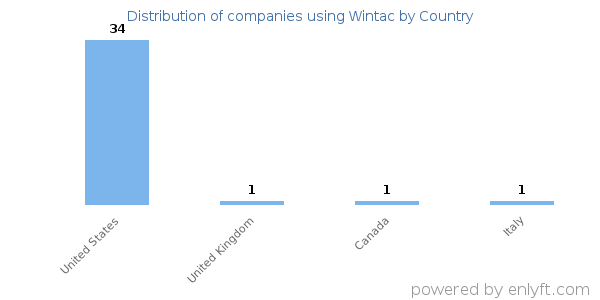 Wintac customers by country