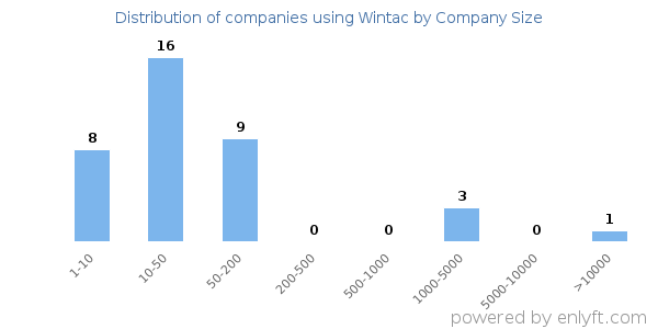 Companies using Wintac, by size (number of employees)