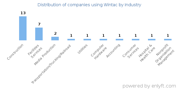 Companies using Wintac - Distribution by industry