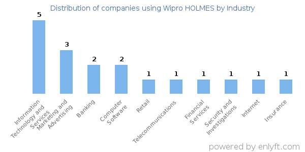 Companies using Wipro HOLMES - Distribution by industry