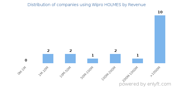 Wipro HOLMES clients - distribution by company revenue