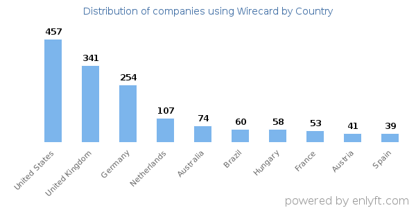 Wirecard customers by country