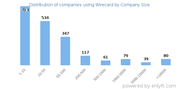 Companies using Wirecard, by size (number of employees)