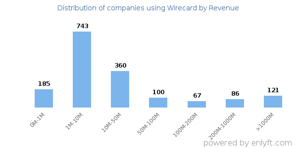 Wirecard clients - distribution by company revenue