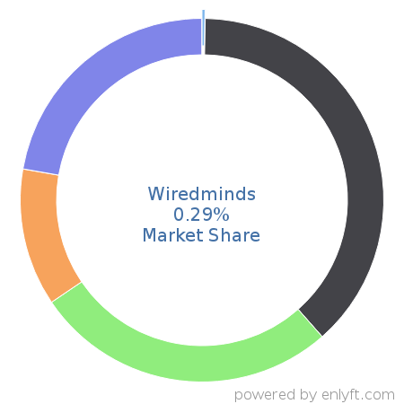 Wiredminds market share in Web Analytics is about 0.28%