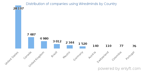 Wiredminds customers by country
