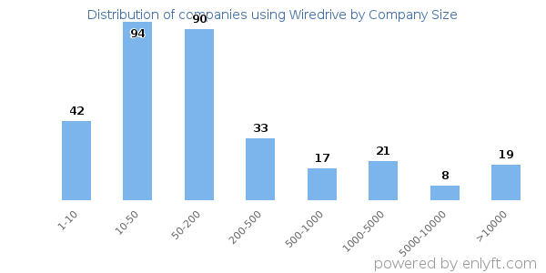 Companies using Wiredrive, by size (number of employees)