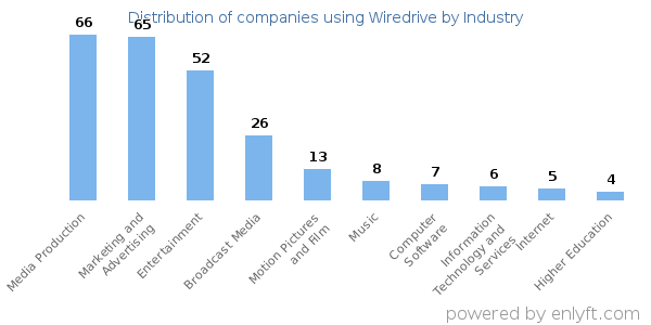 Companies using Wiredrive - Distribution by industry