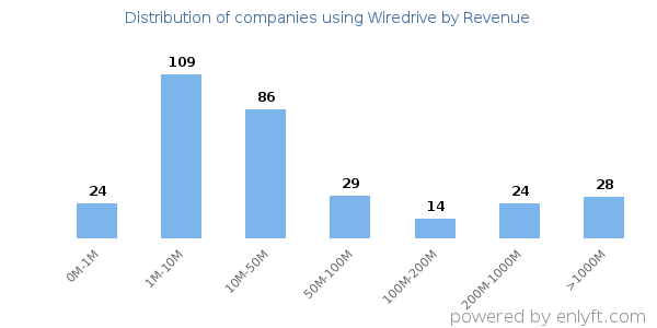 Wiredrive clients - distribution by company revenue