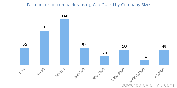 Companies using WireGuard, by size (number of employees)