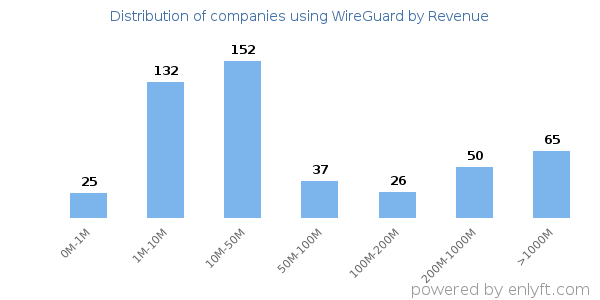WireGuard clients - distribution by company revenue