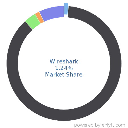 Wireshark market share in Network Management is about 11.38%