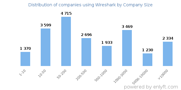 Companies using Wireshark, by size (number of employees)