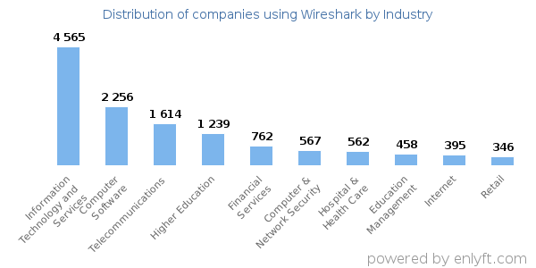 Companies using Wireshark - Distribution by industry