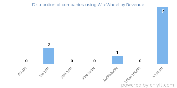 WireWheel clients - distribution by company revenue