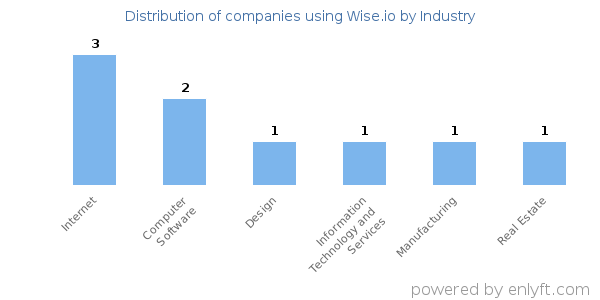 Companies using Wise.io - Distribution by industry