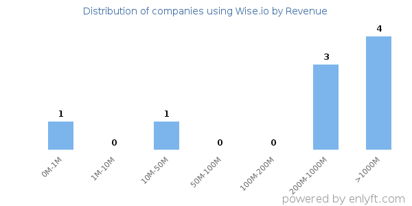 Wise.io clients - distribution by company revenue