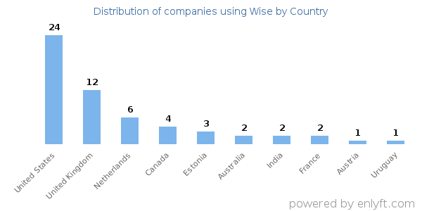 Wise customers by country