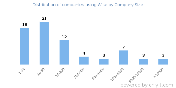 Companies using Wise, by size (number of employees)