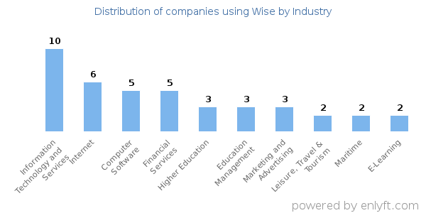 Companies using Wise - Distribution by industry