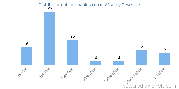Wise clients - distribution by company revenue