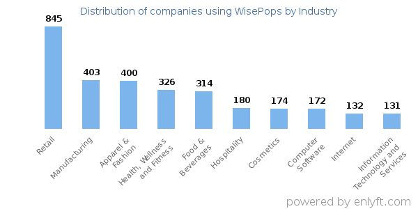 Companies using WisePops - Distribution by industry