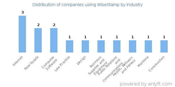 Companies using WiseStamp - Distribution by industry