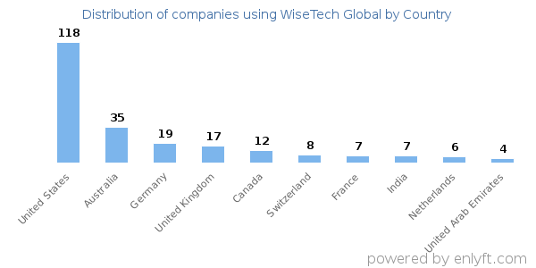 WiseTech Global customers by country