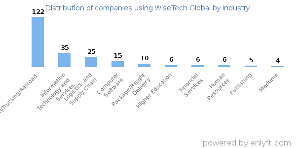 Companies using WiseTech Global - Distribution by industry