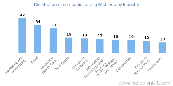 Companies using Wishloop - Distribution by industry