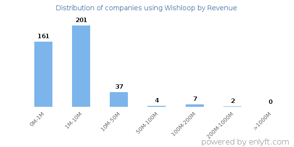 Wishloop clients - distribution by company revenue