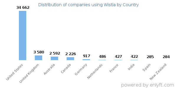 Wistia customers by country