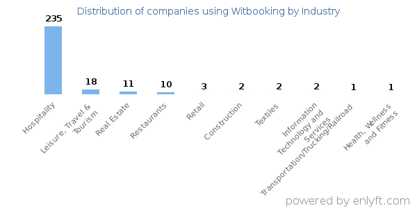 Companies using Witbooking - Distribution by industry